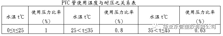 管材的壓力概念與選型（PVC管材）