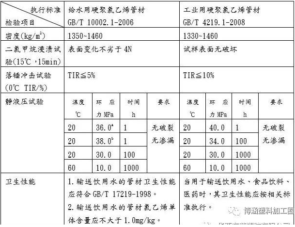 PVC-U管材中的化工管與給水管的比較 